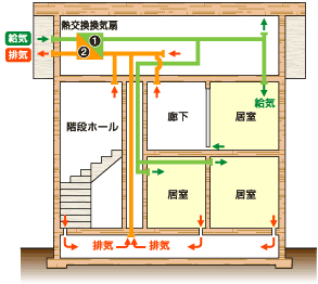 外張り断熱工法