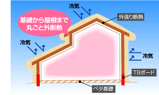 外張り断熱工法